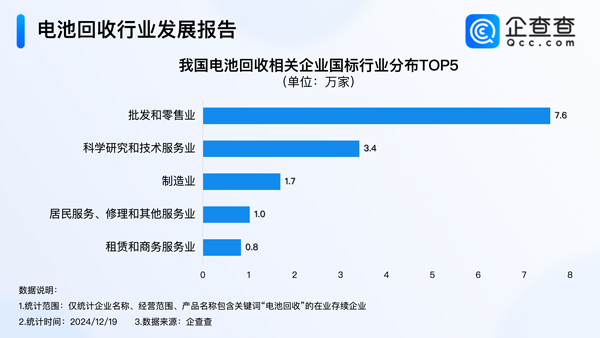 我國現存16.2萬家電池回收相關企業 以小型企業為主
