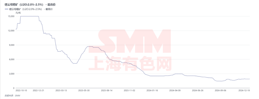鋰礦價(jià)格真的還能再漲嗎？