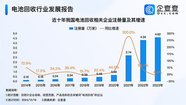 我國電池回收相關(guān)企業(yè)注冊(cè)量