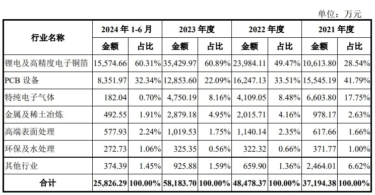 力源海納按照應(yīng)用領(lǐng)域劃分的主營(yíng)業(yè)務(wù)收入構(gòu)成