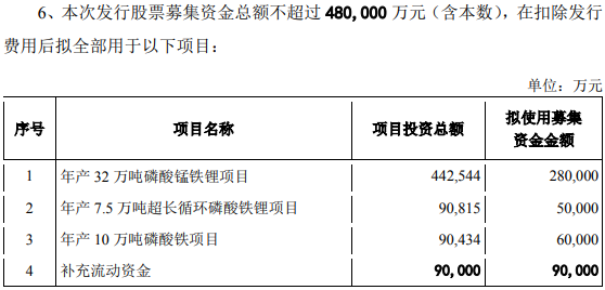募資預案修訂后募集資金使用計劃