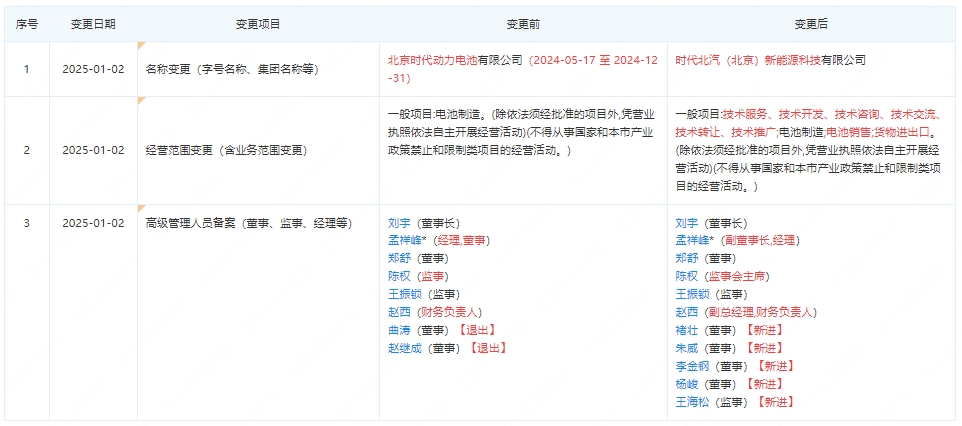 寧德時代、北汽、小米汽車合資公司有了“新身份”