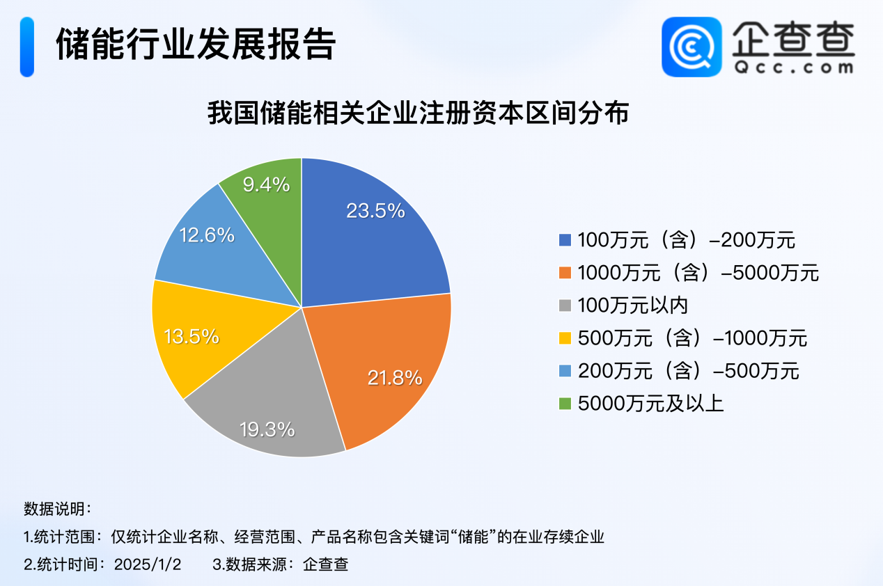 2024年度熱門產(chǎn)業(yè)盤點(diǎn)：全年注冊8.9萬家儲能企業(yè) 創(chuàng)近十年新高