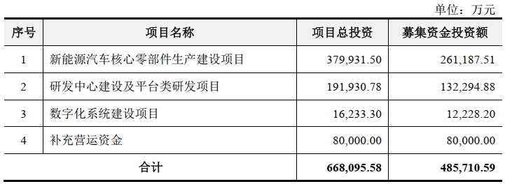 聯(lián)合動力募集資金運用