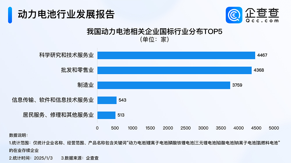 我國動力電池相關企業國標行業分布TOP5 我國動力電池相關企業國標行業分布TOP5