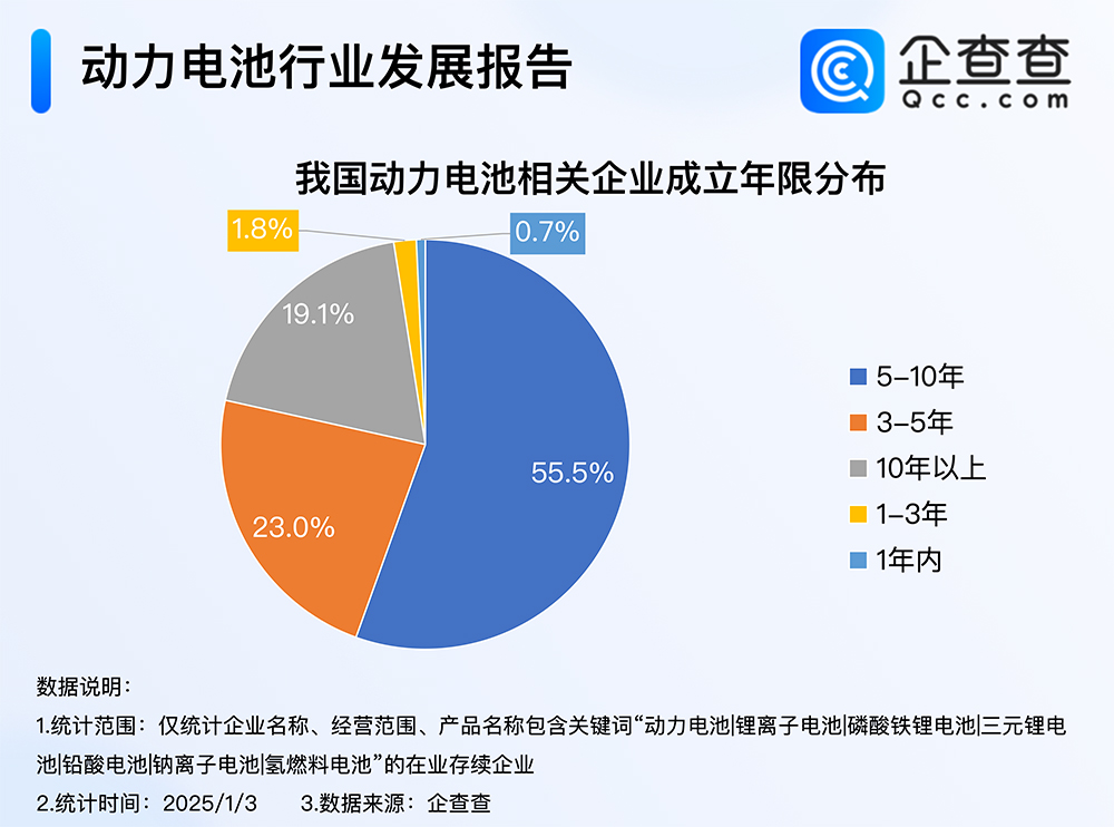 我國動力電池相關企業成立年限分布 我國動力電池相關企業成立年限分布