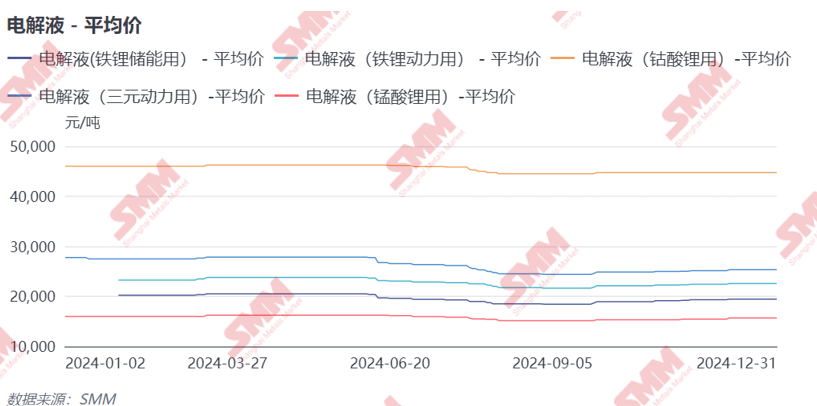 2024年電解液價格創(chuàng)歷史新低！2025年能否窺見曙光？