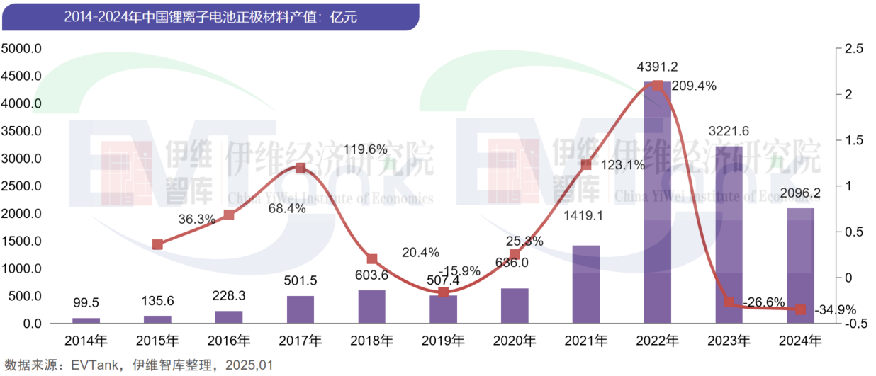 中國(guó)鋰離子電池正極材料行業(yè)發(fā)展白皮書(shū)（2025年）