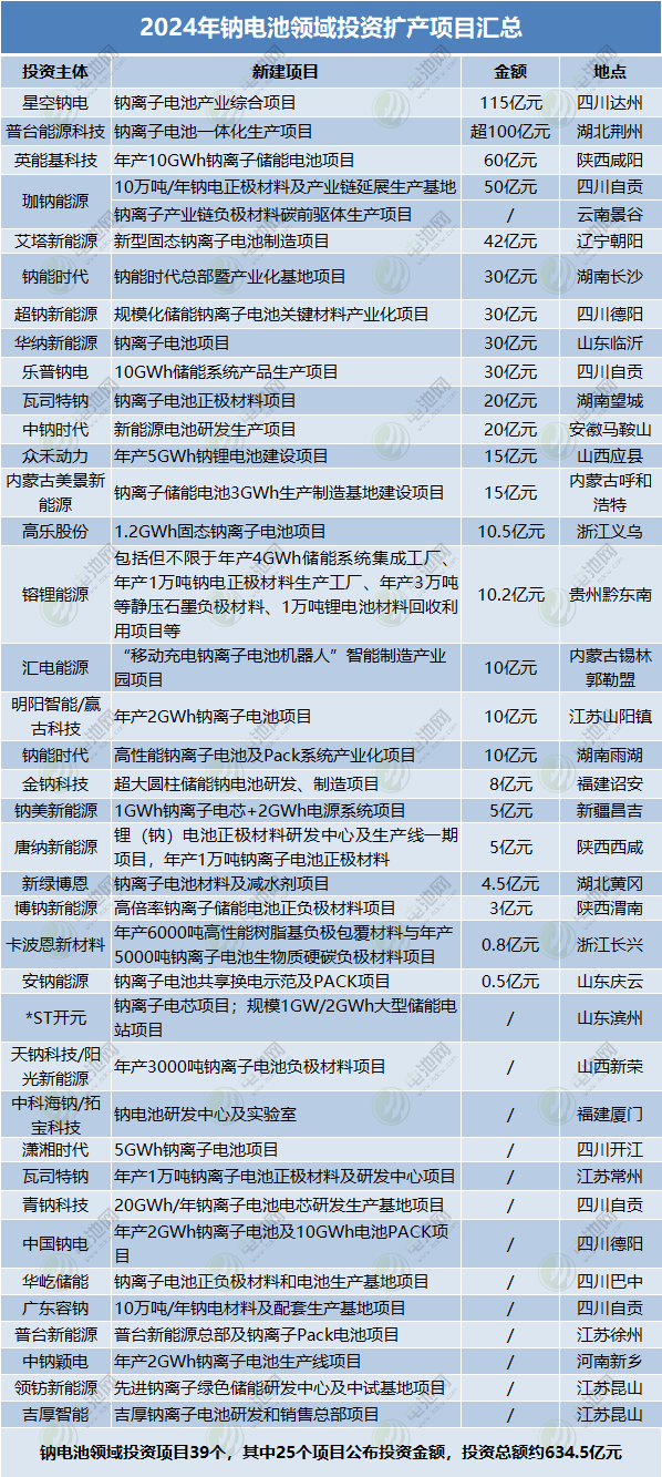 2024年鈉電池領域投資擴產項目匯總