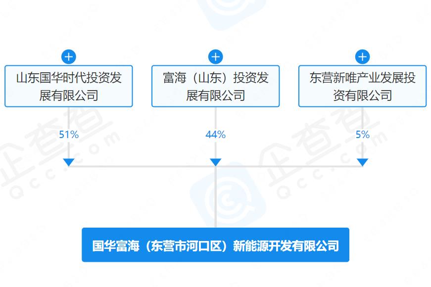 注冊資本4.5億元！這一新能源公司在山東東營成立