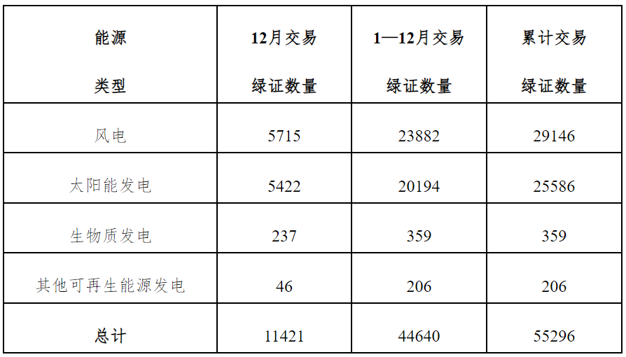 全國(guó)綠證交易情況一覽表（2024年12月） 單位：萬(wàn)個(gè)