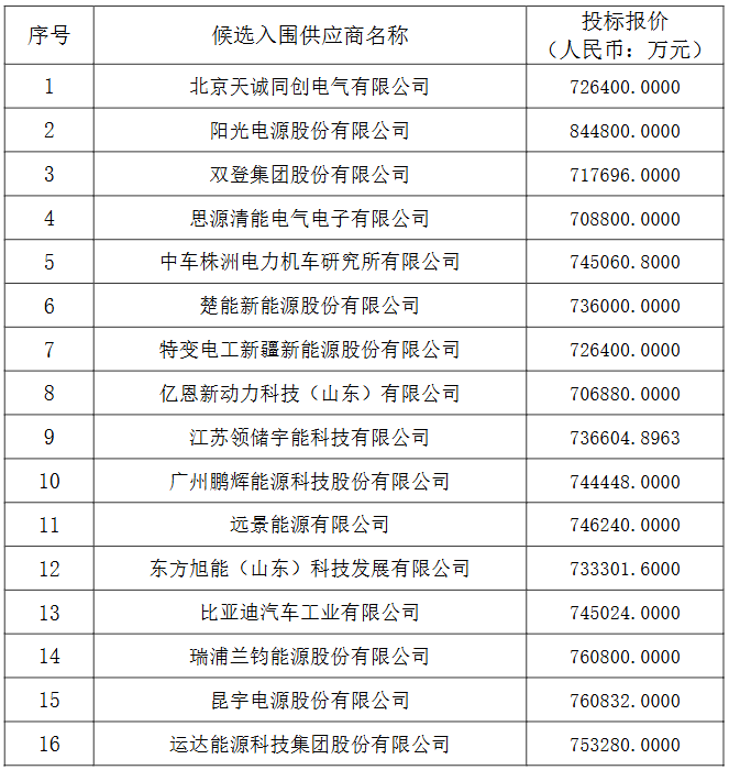 中國電建集團（股份）公司2025-2026年度儲能系統(tǒng)設備框架入圍集中采購項目