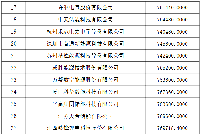 中國電建集團（股份）公司2025-2026年度儲能系統(tǒng)設備框架入圍集中采購項目