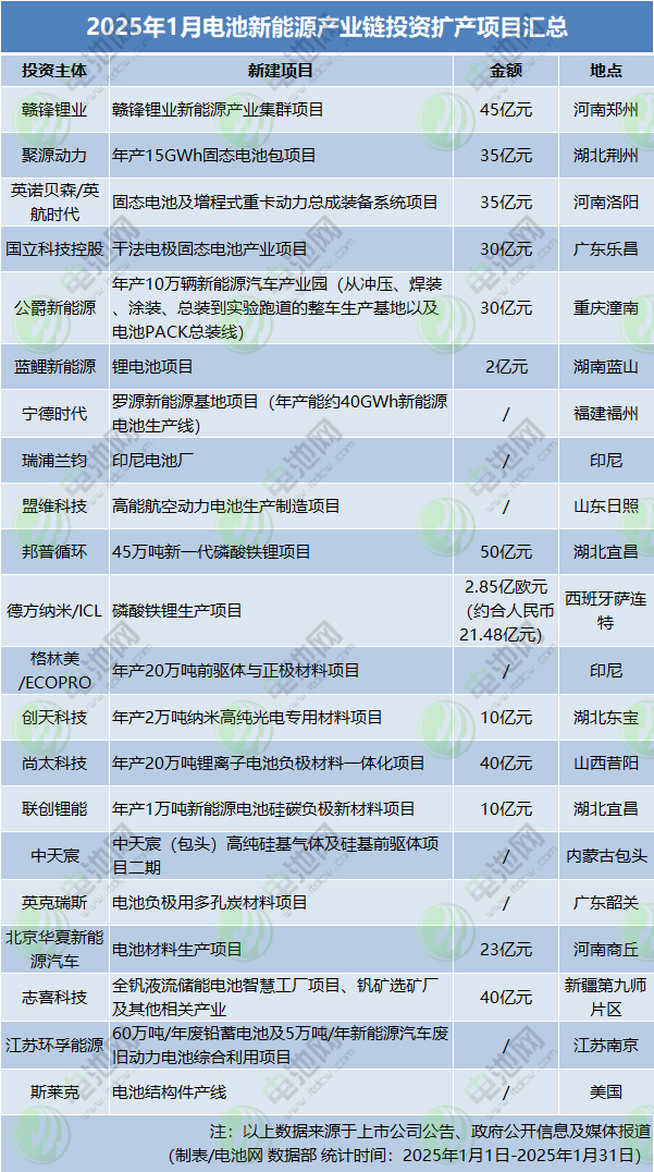2025年1月電池新能源產業鏈投資擴產項目匯總