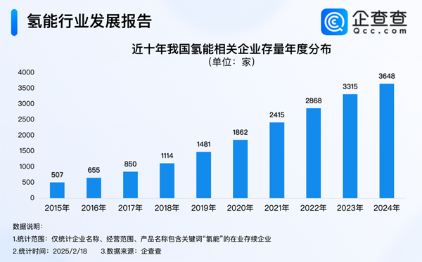 我國現(xiàn)存氫能相關(guān)企業(yè)超3600家 注冊(cè)資本千萬級(jí)別為主