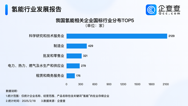 我國現(xiàn)存氫能相關(guān)企業(yè)超3600家 注冊(cè)資本千萬級(jí)別為主
