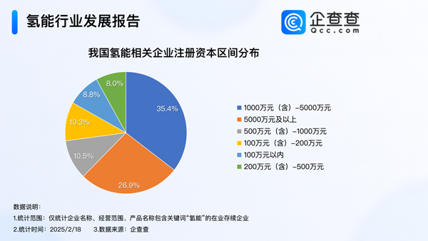 我國現(xiàn)存氫能相關(guān)企業(yè)超3600家 注冊(cè)資本千萬級(jí)別為主