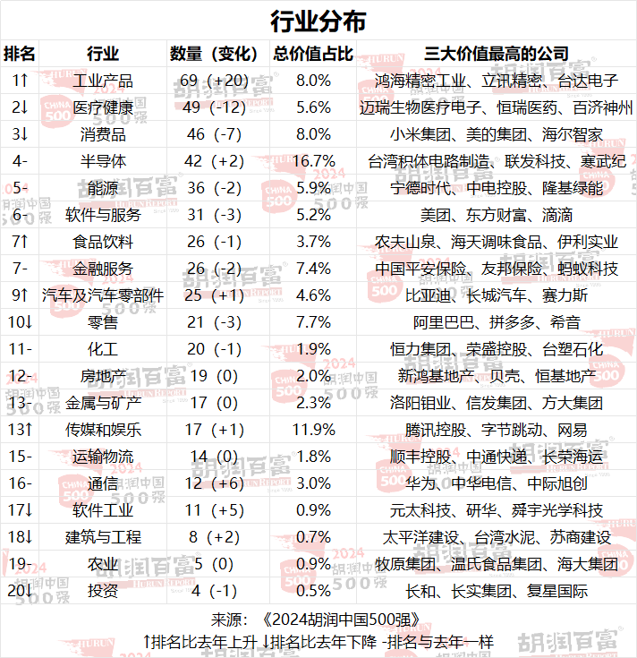 2024胡潤中國500強