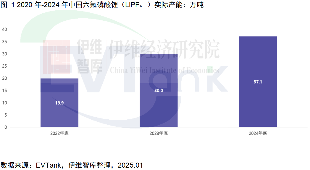 中國(guó)六氟磷酸鋰（LiPF?）行業(yè)發(fā)展白皮書(shū)（2025年）