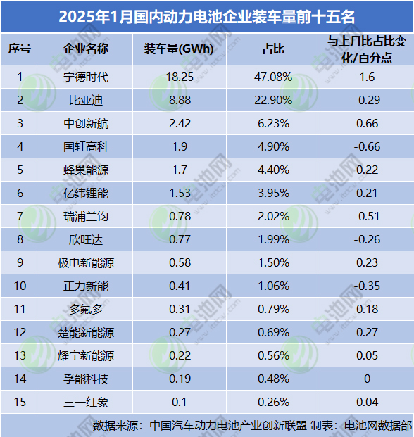 1月，國內(nèi)動(dòng)力電池企業(yè)裝車量前十五名
