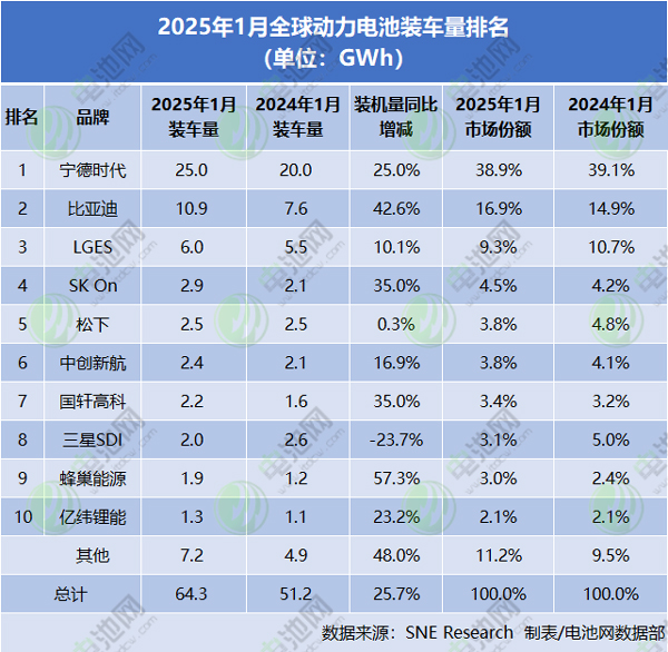 1月全球動(dòng)力電池裝車量TOP10公司
