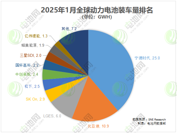1月全球動(dòng)力電池裝車量TOP10公司