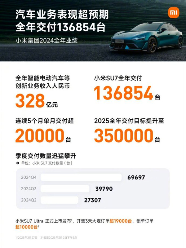 小米汽車平均每賣一臺虧4.5萬？雷軍：史上最強年報