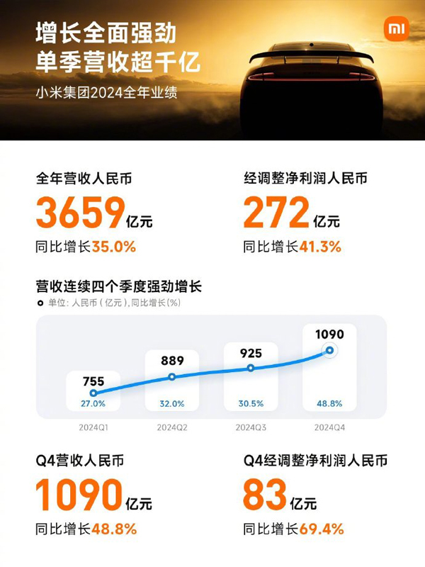 小米汽車平均每賣一臺虧4.5萬？雷軍：史上最強年報