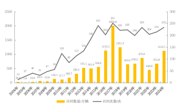 圖1  2004—2024年汽車召回的次數與數量