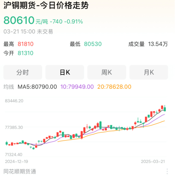 銅價走勢