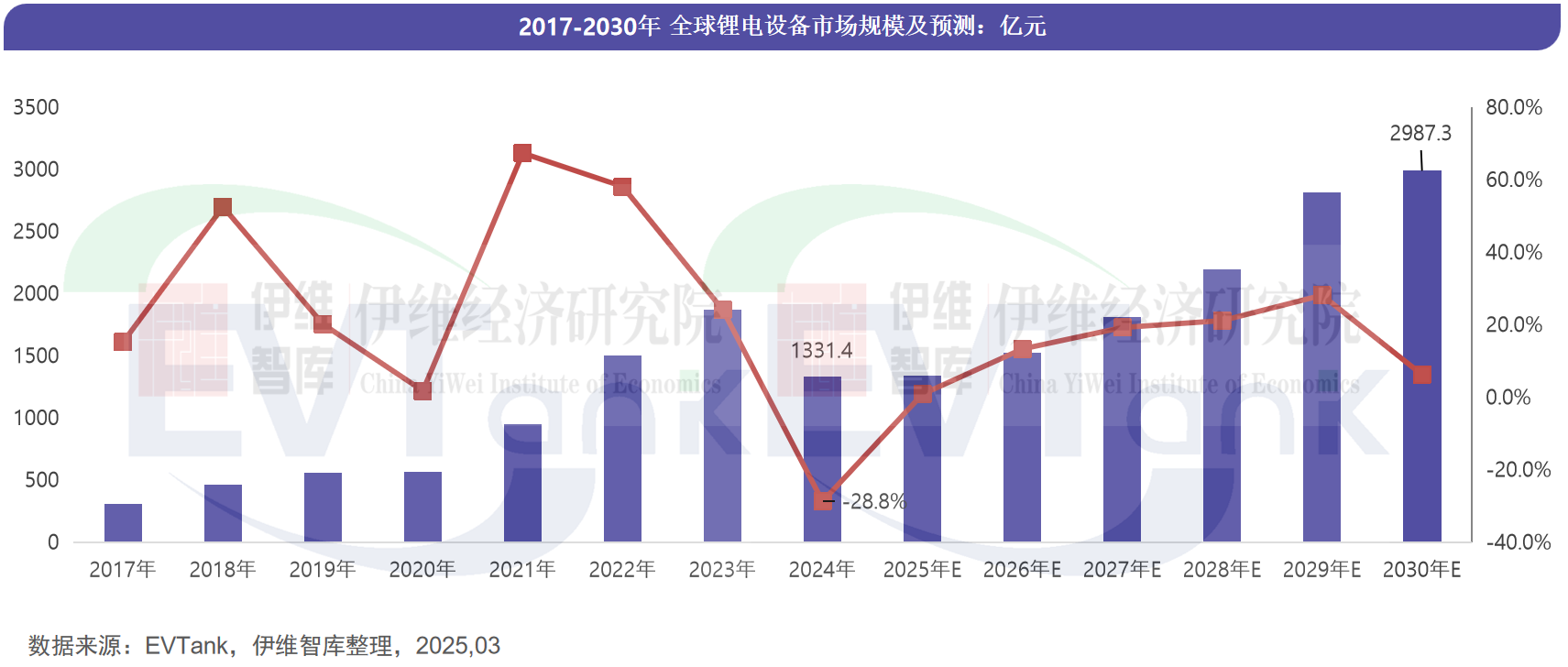 2017-2030年全球鋰電設備市場規(guī)模及預測