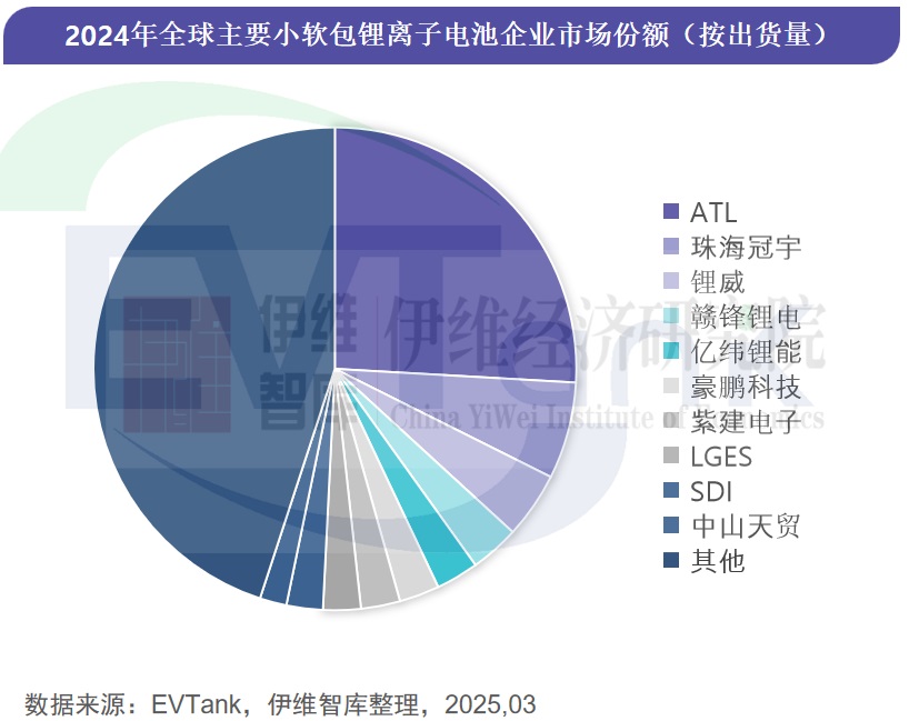 中國小軟包鋰離子電池行業(yè)發(fā)展白皮書（2025年）