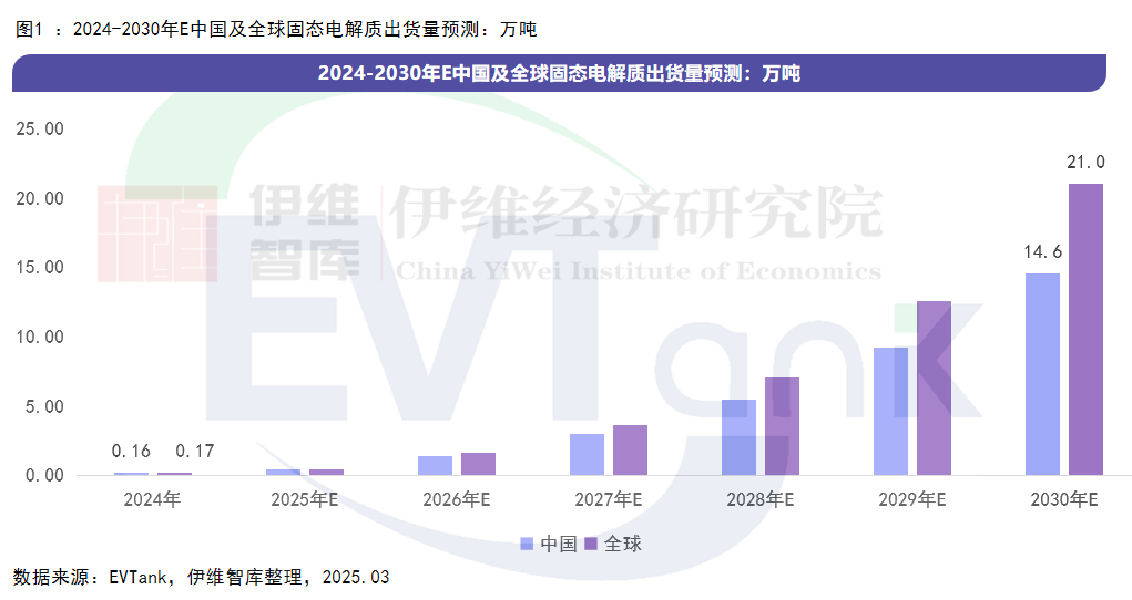 中國固態(tài)電解質(zhì)行業(yè)發(fā)展白皮書（2025年）