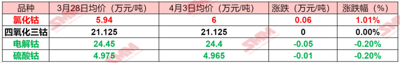 鈷系產品報價漲跌不一