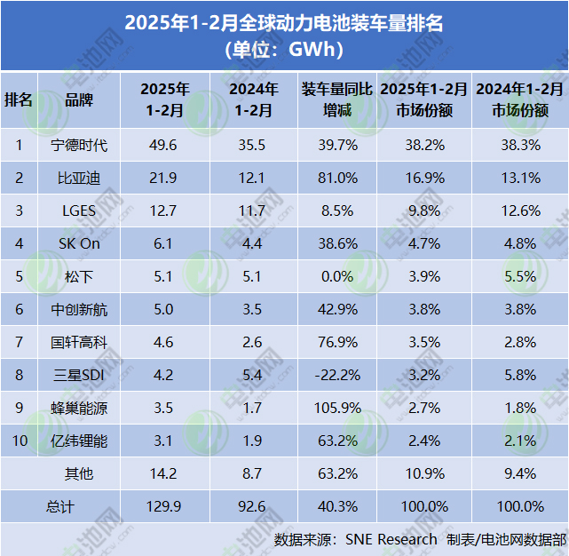 2025年1-2月全球動(dòng)力電池裝車量