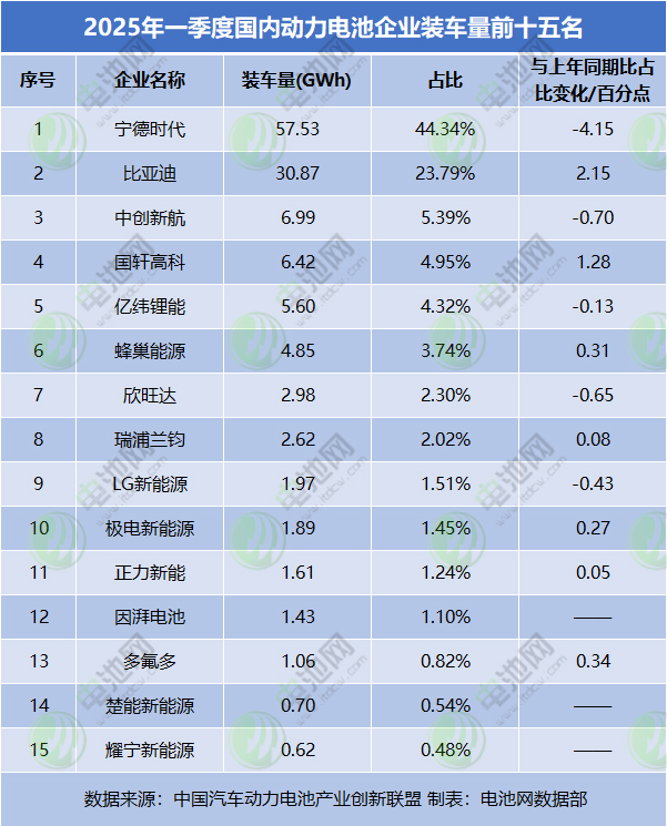 2025年一季度國內動力電池企業裝車量前十五名