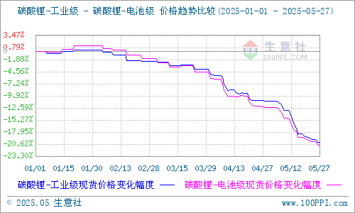 碳酸鋰期貨跌破6萬/噸 現(xiàn)貨持續(xù)探底